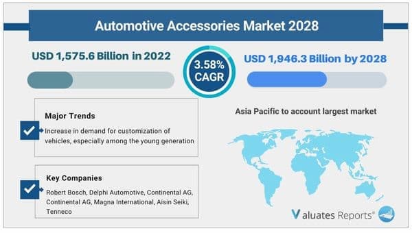 Automotive Accessories Market